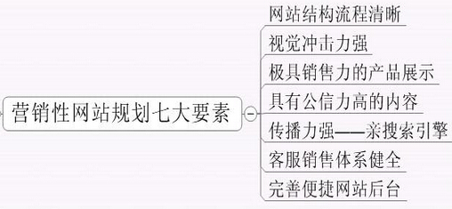 網(wǎng)站內(nèi)容框架以及邏輯結(jié)構(gòu)圖很重要